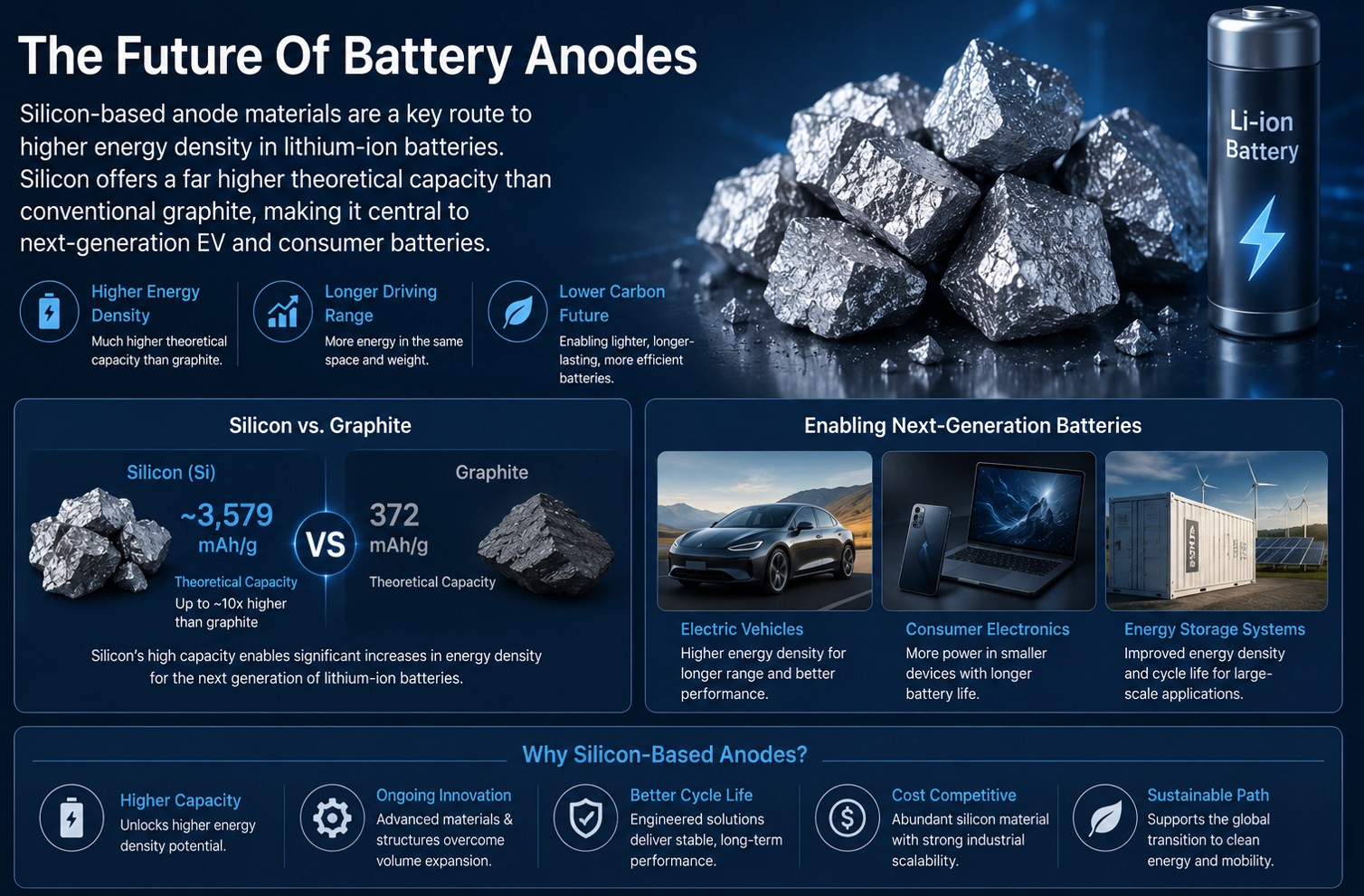 High purity silicon powder for lithium-ion battery silicon anode materials